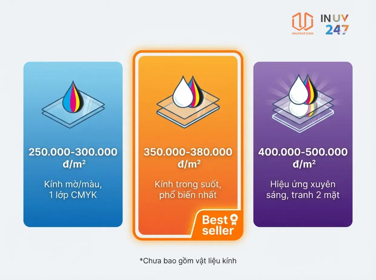 Giá in UV trên kính bao nhiêu tiền? - INUV247