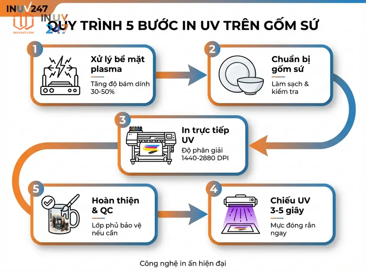 In UV trên gốm sứ: Quy trình 5 bước & mẹo bền màu 2 In UV trên gốm sứ hoạt động như thế nào? - INUV247