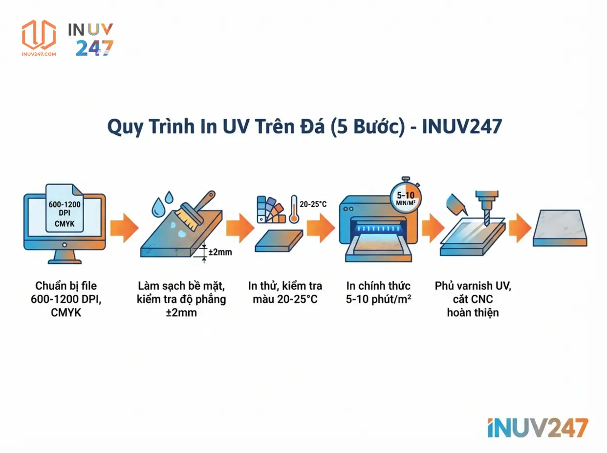 Quy trình in UV trên đá gồm những bước nào? - INUV247