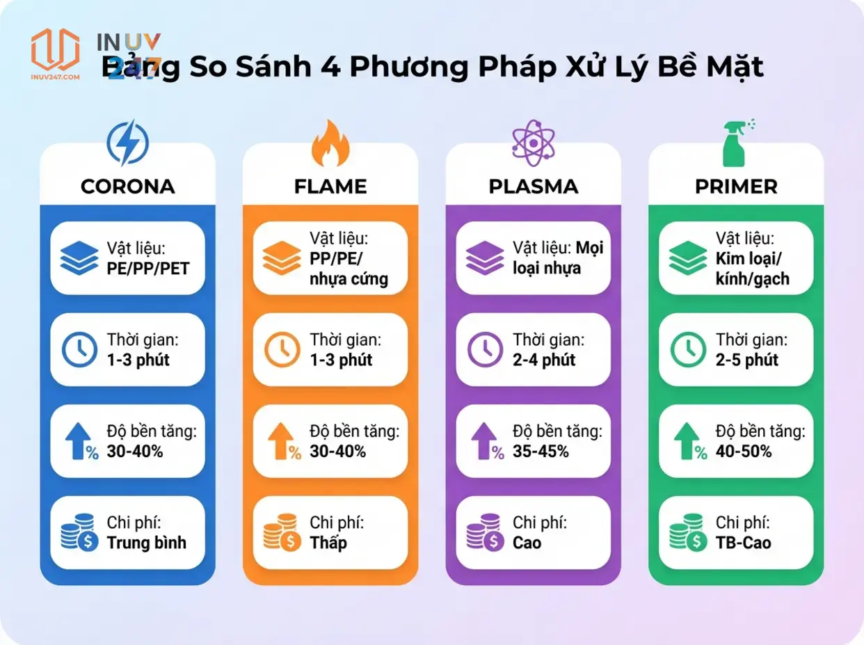 Bảng so sánh phương pháp xử lý bề mặt - INUV247