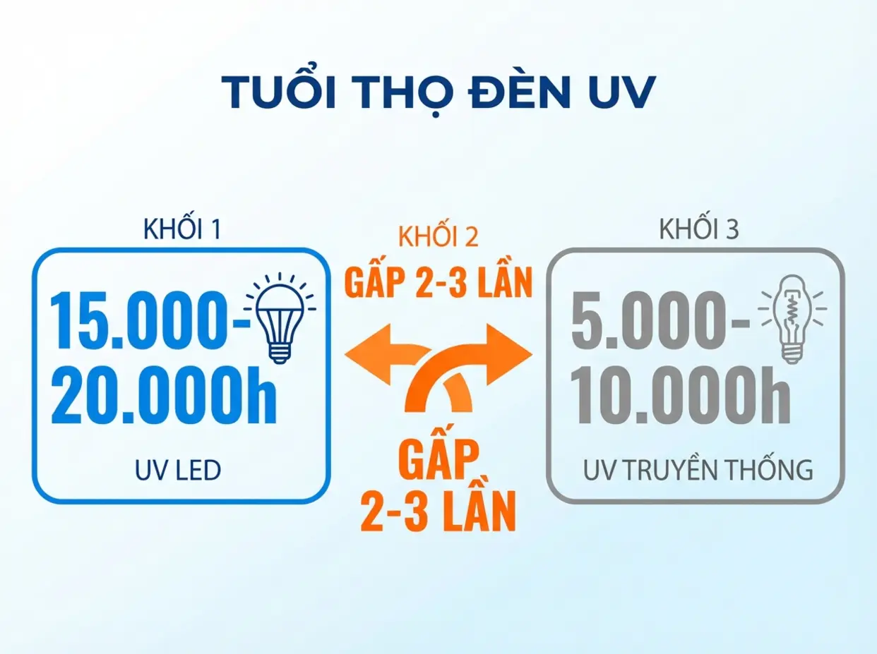 So sánh về tuổi thọ và bảo trì - INUV247