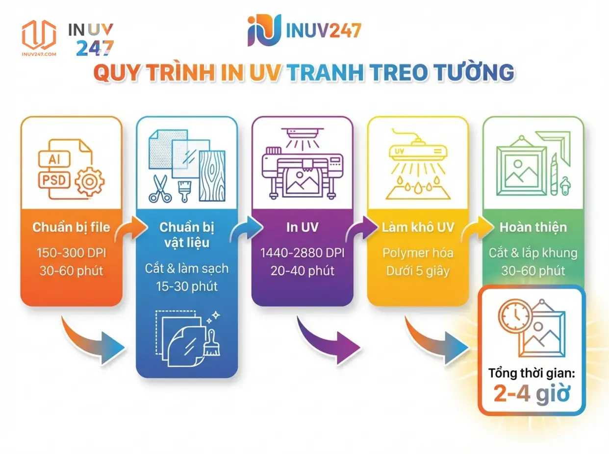 Quy trình in UV tranh treo tường gồm những bước nào? - INUV247