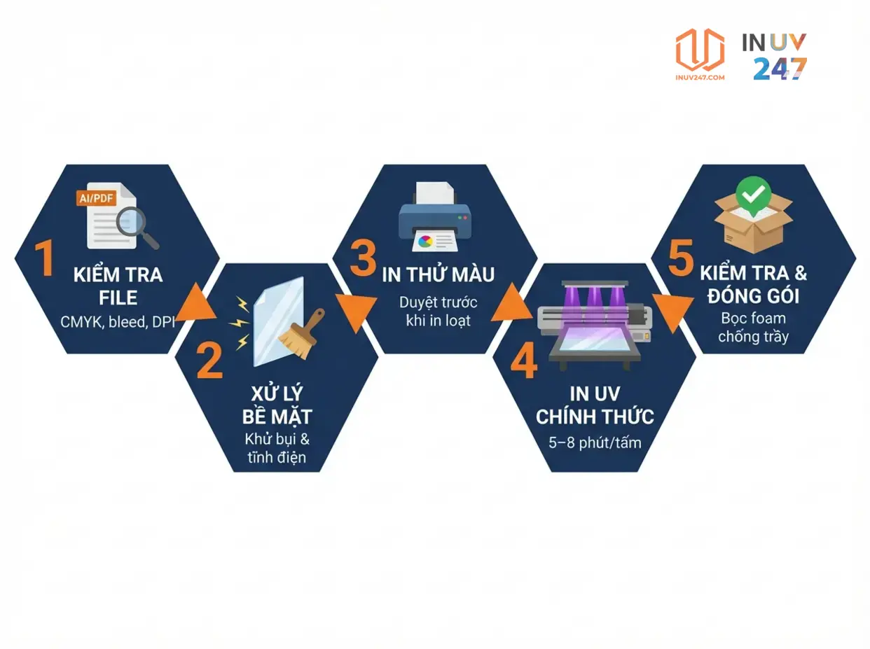 In UV trên Mica: Kỹ thuật, ứng dụng & báo giá 2026 3 Quy trình in UV trên mica gồm mấy bước? - INUV247