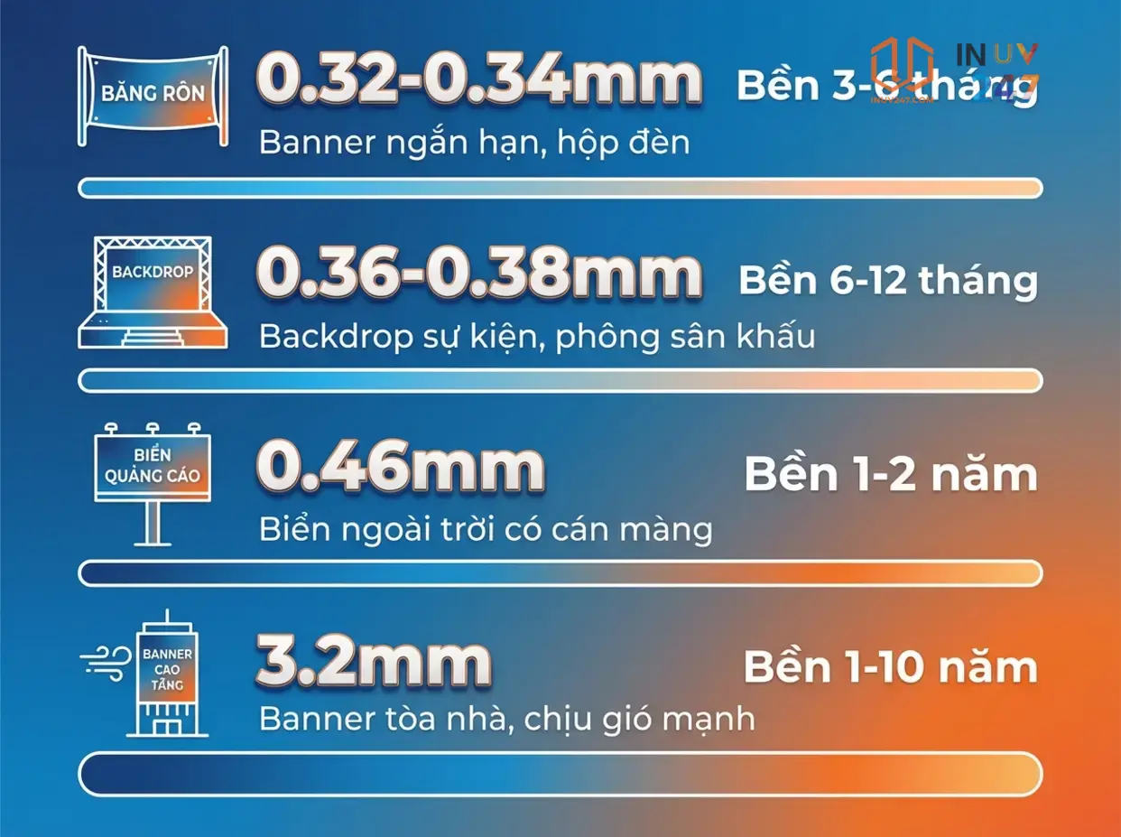 Bạt Hiflex có những loại độ dày nào phù hợp cho in UV? - INUV247