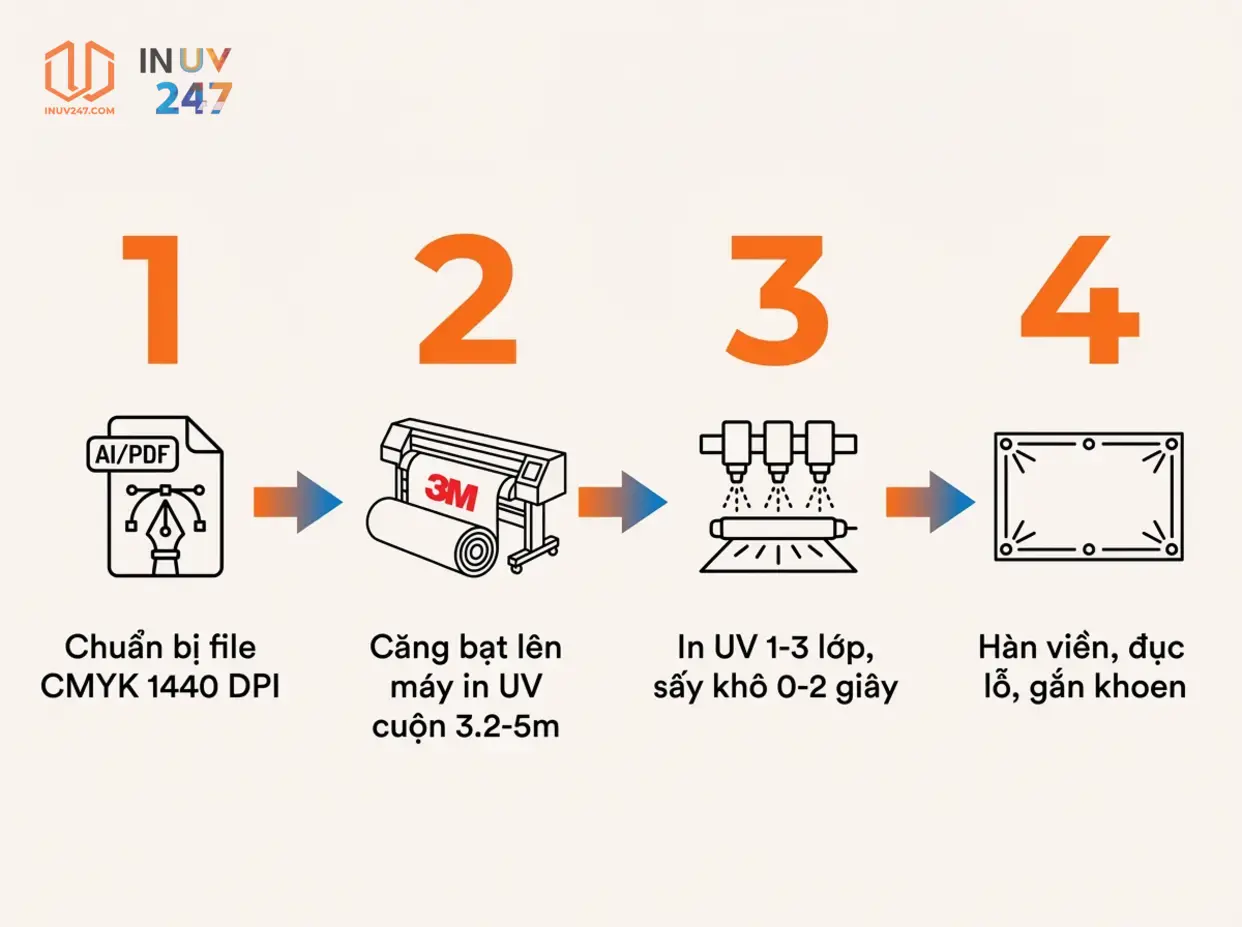 Dịch vụ in uv trên bạt 3M 5 Quy trình in UV trên bạt 3M gồm những bước nào? - INUV247