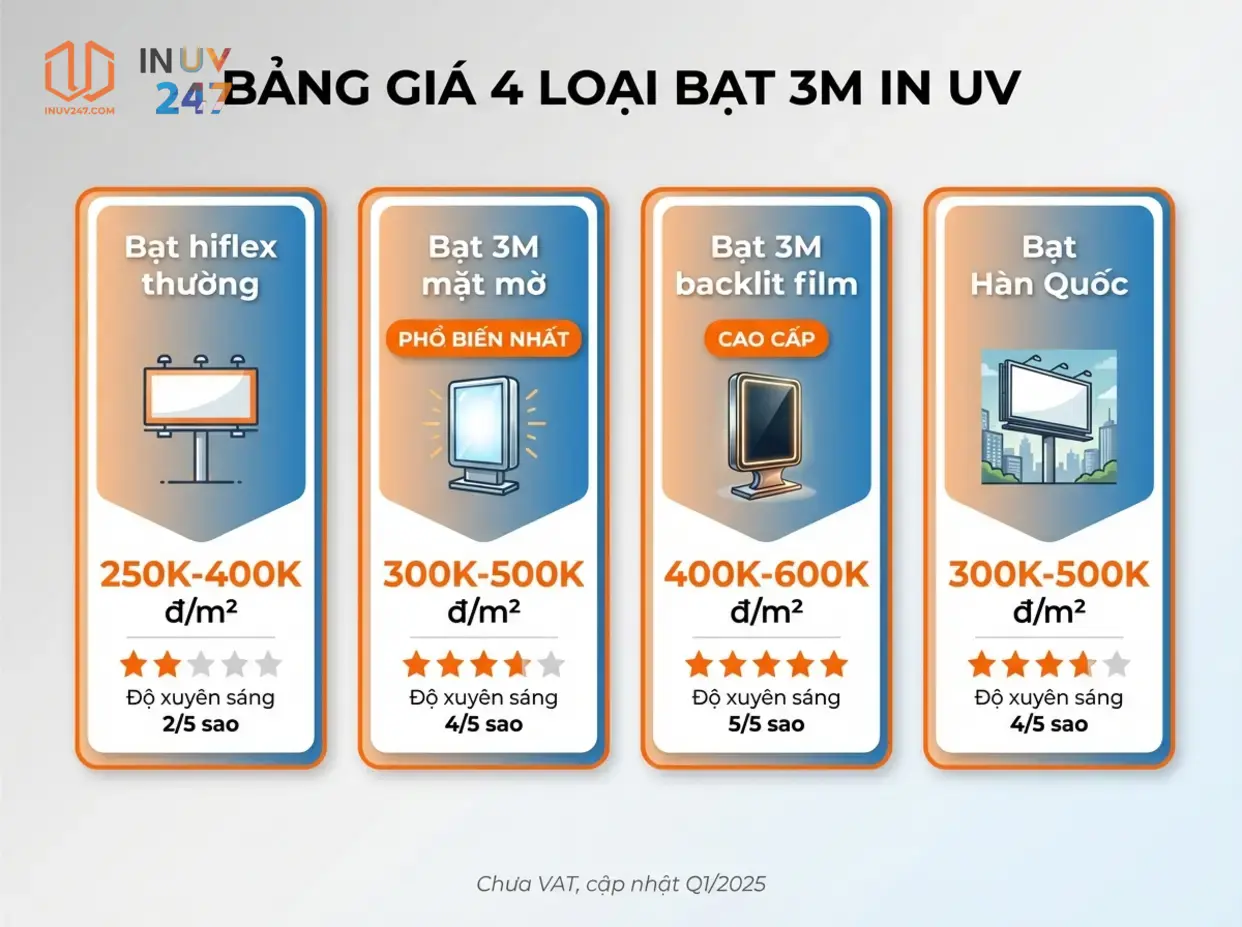 Dịch vụ in uv trên bạt 3M 4 Bảng giá in UV trên bạt 3M 2026 - INUV247