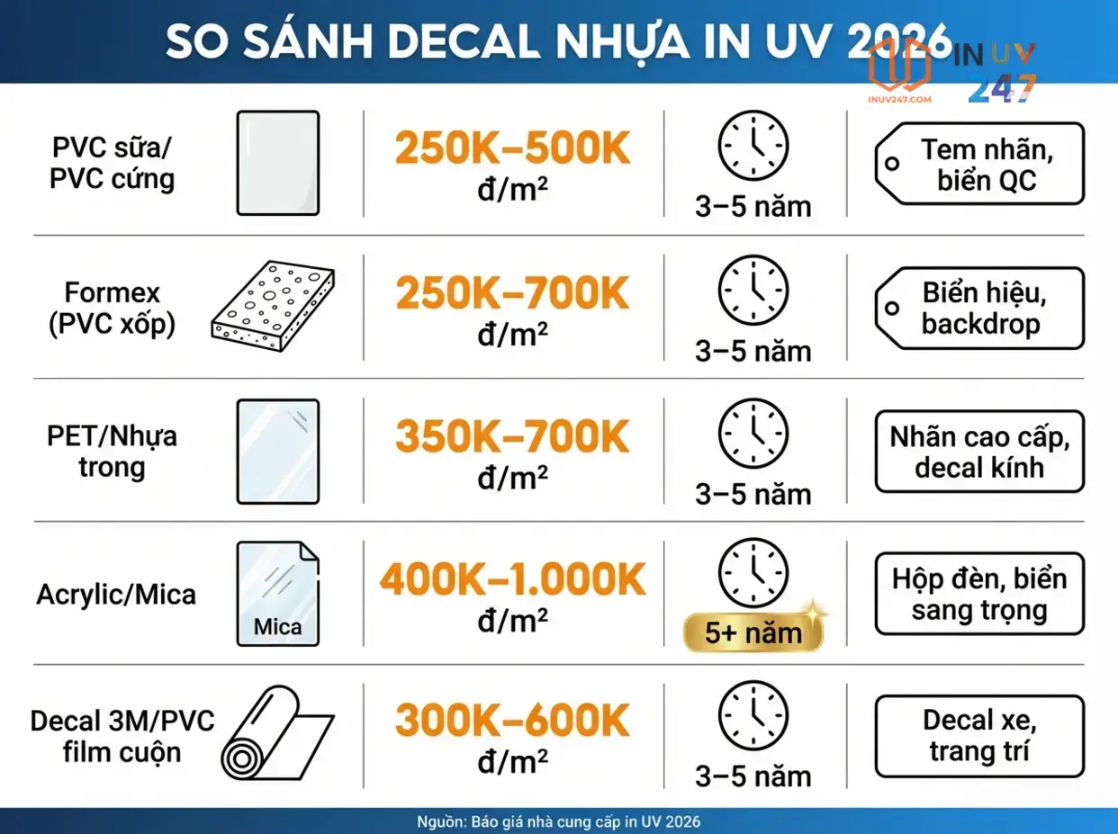 So sánh in UV trên các loại decal nhựa phổ biến 2026 - INUV247