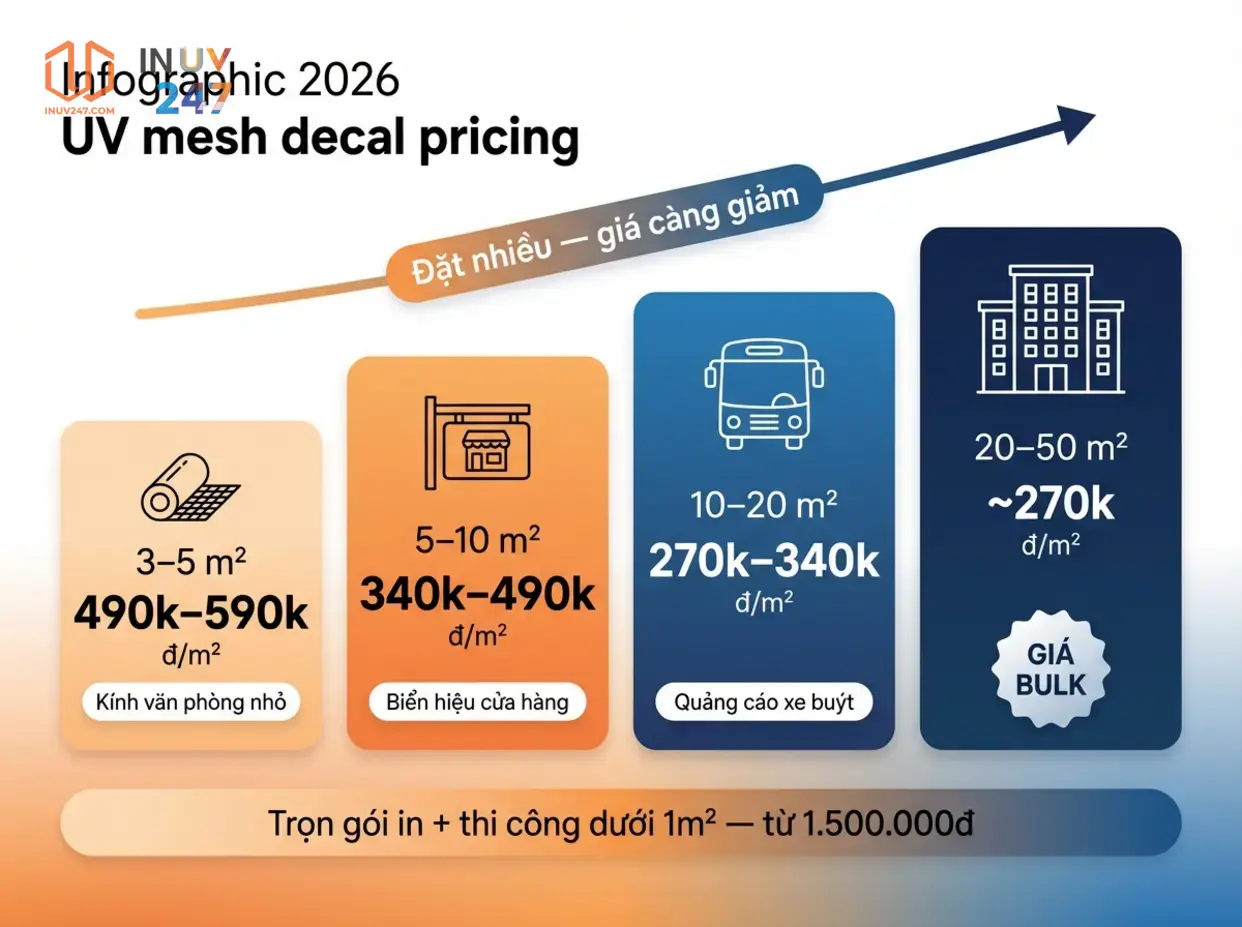 In UV Trên Decal Lưới – Dịch Vụ In Chất Lượng Cao, Giá Tốt 5 Giá in UV trên decal lưới năm 2026 là bao nhiêu? - INUV247