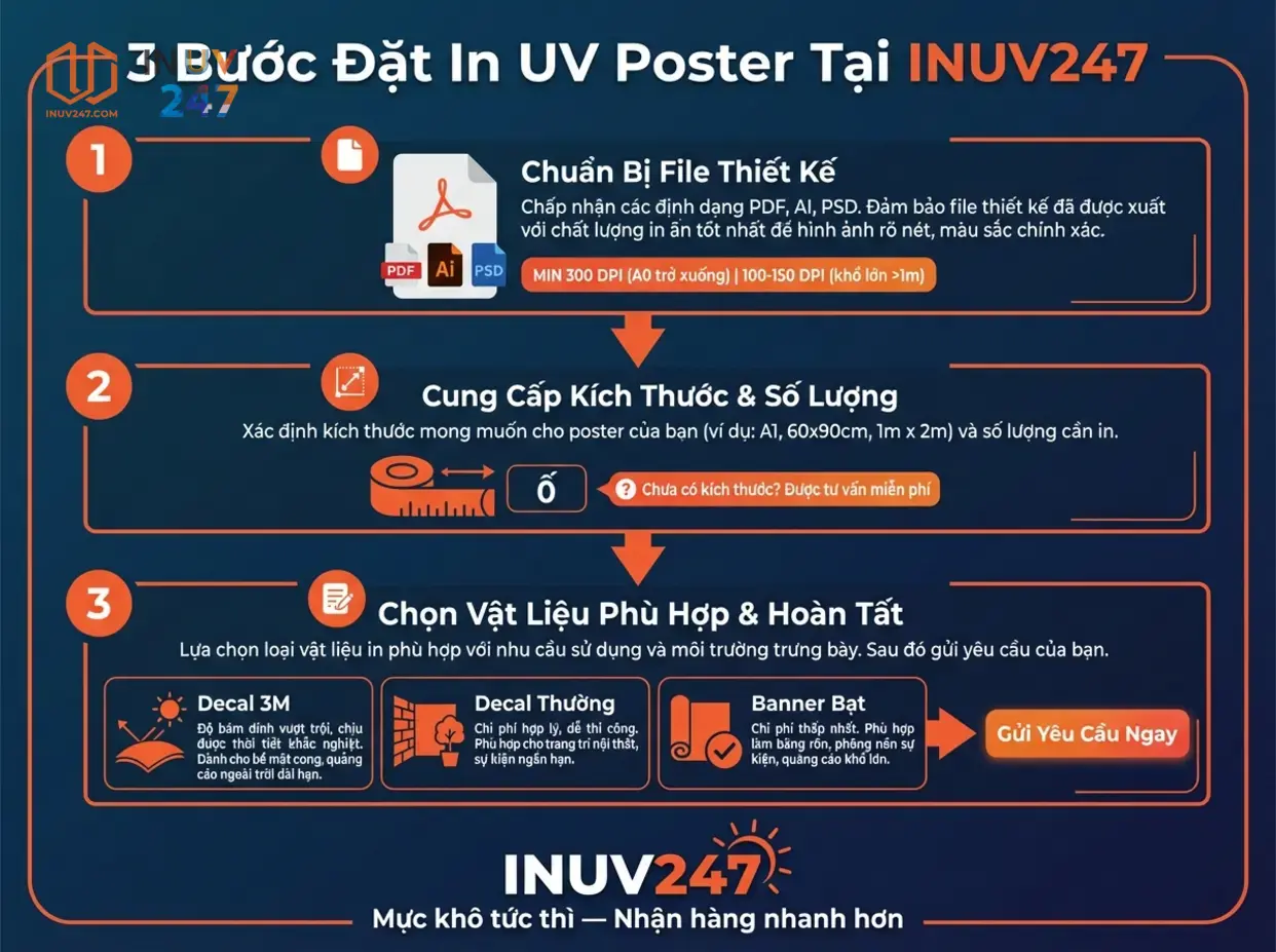 INUV247 hỗ trợ đặt in UV poster thế nào — từ file đến giao hàng