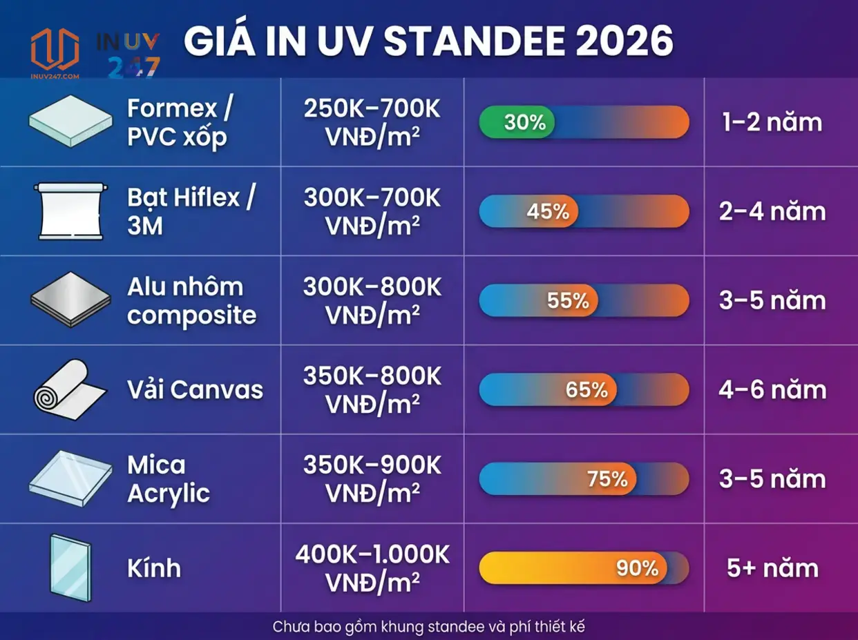 Giá in UV standee bao nhiêu — tính theo m² hay theo cái? - INUV247