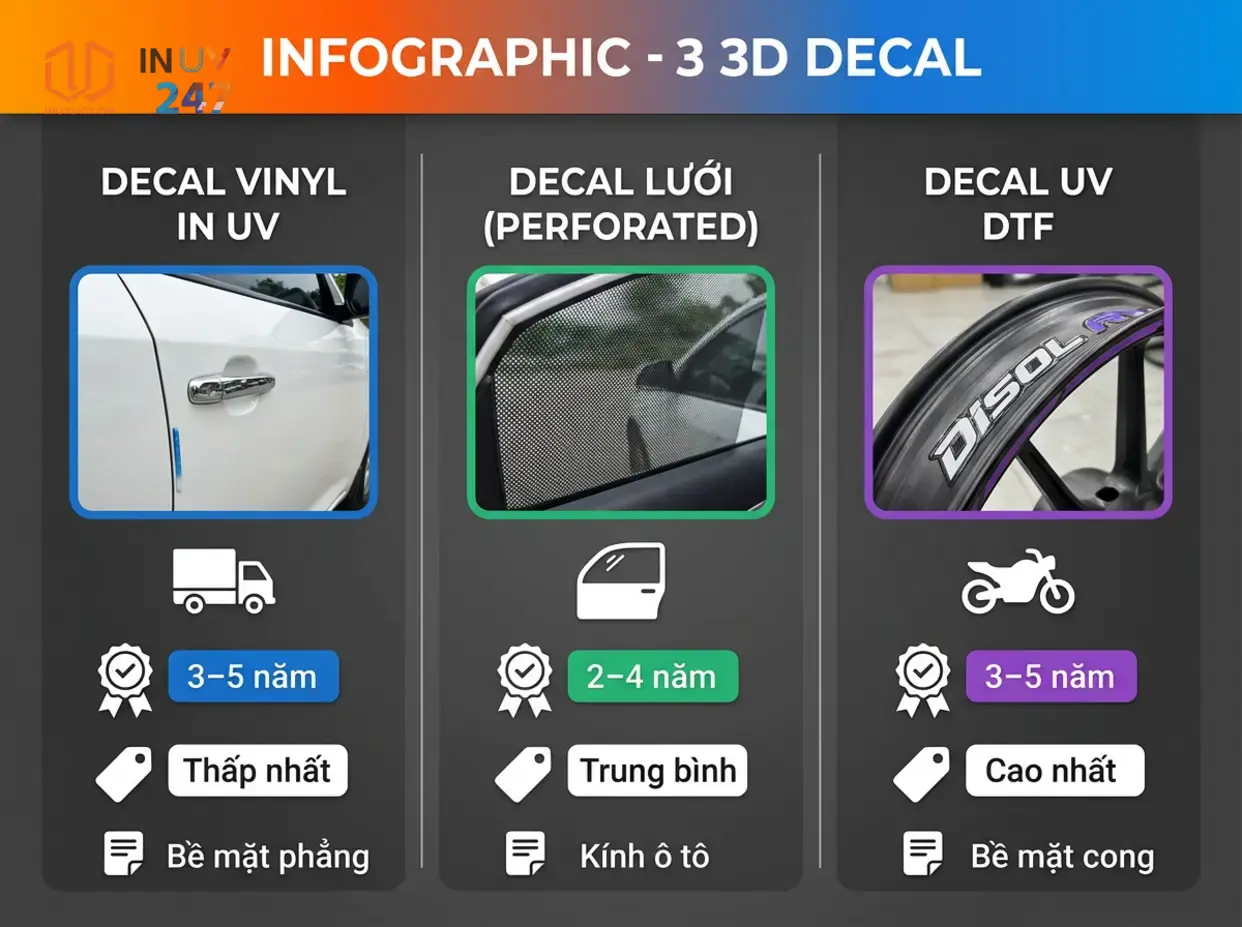 Bảng so sánh 3 loại decal UV cho ô tô và xe máy - INUV247