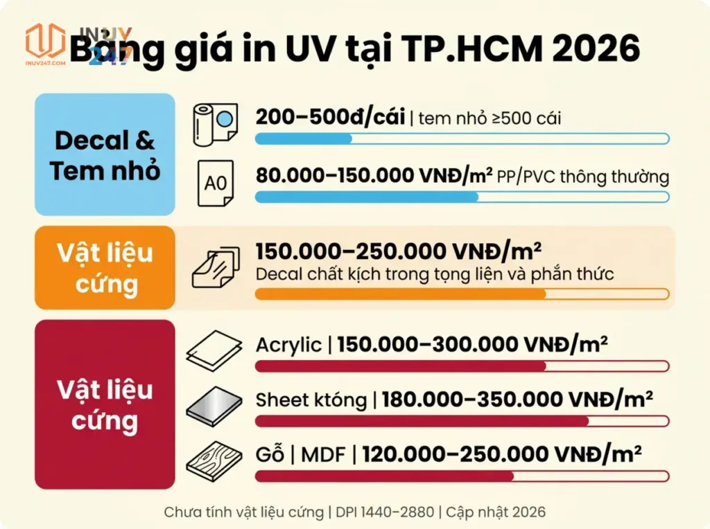 Bảng giá in UV tham khảo theo chất liệu (TPHCM, 2026) - INUV247